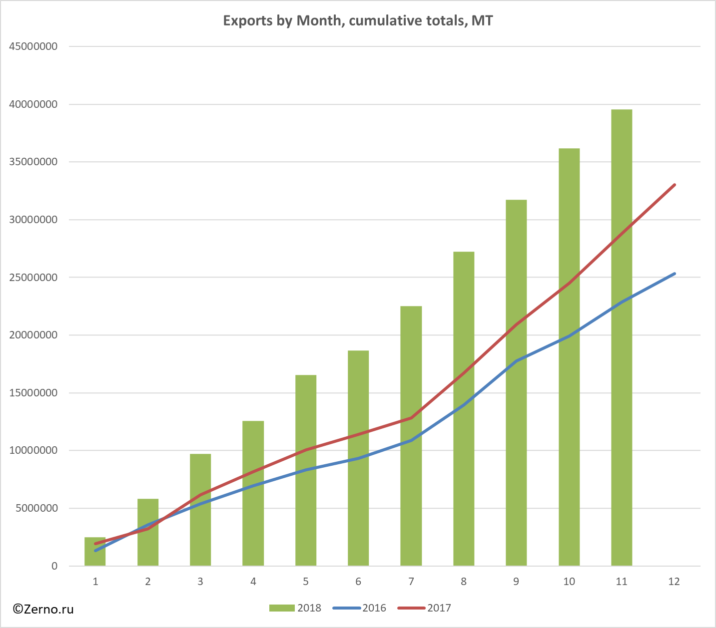 Exports by Month, cumulative totals, MT